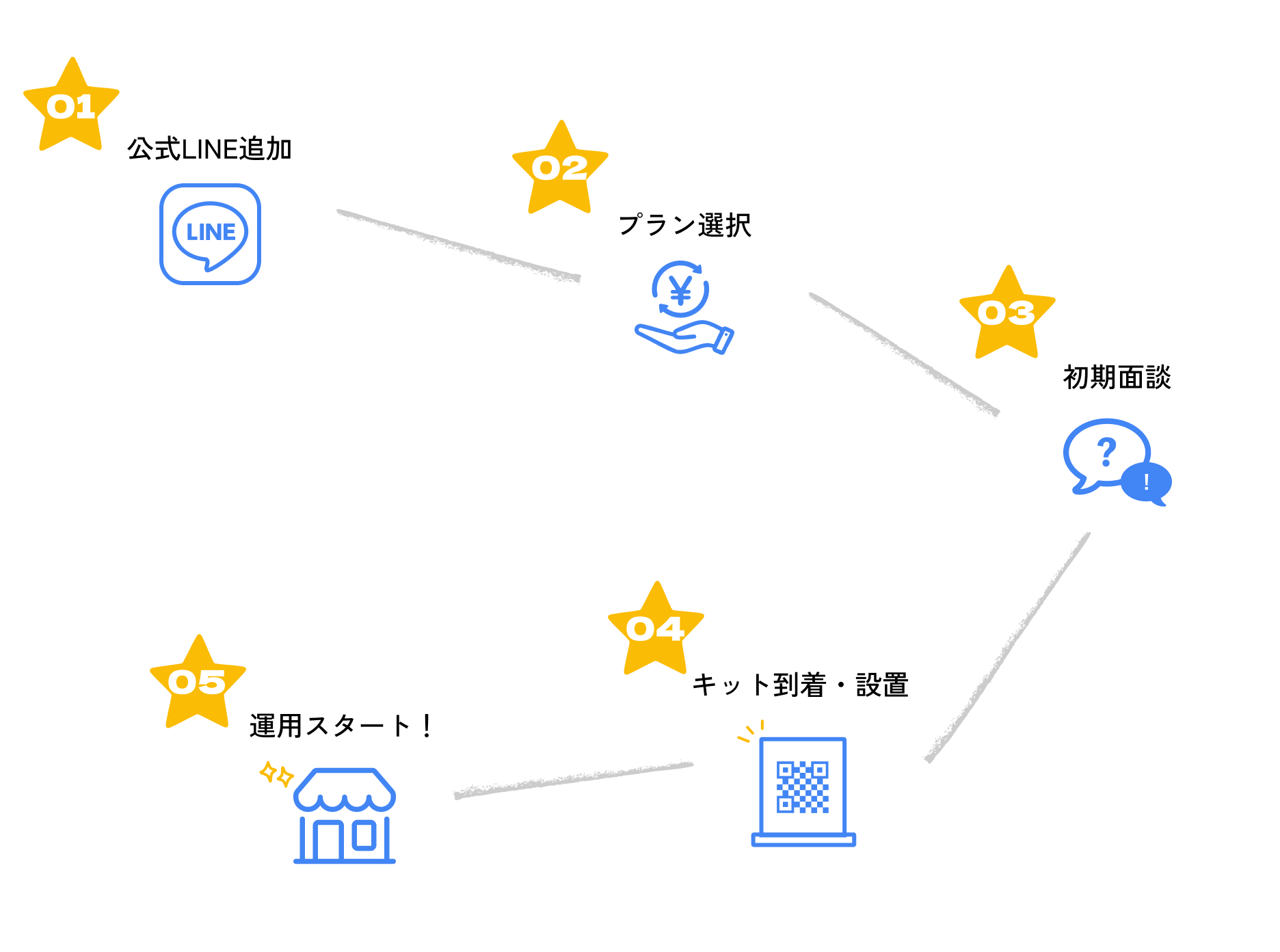 導入ステップの流れ