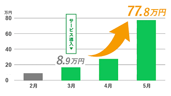 売上推移のイメージ